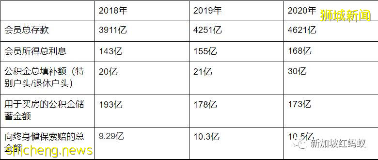 利息比银行高！　新加坡公积金会员去年总存款创历史新高，达4621亿新元