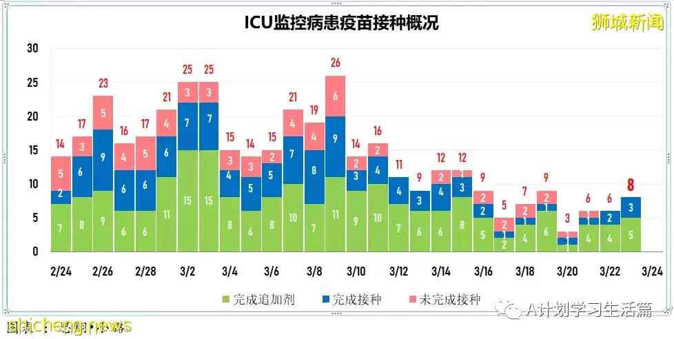 新增8478起，目前住院病患873人；新加坡大幅放寬防疫措施，果斷邁向與冠病共存