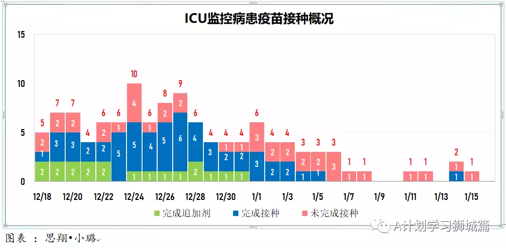 新增863起，新确诊感染奥密克戎变种毒株675起；新加坡超过半数人口已接种疫苗追加剂