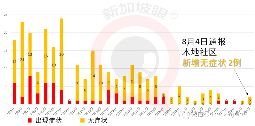 今增XXX，累计YYYYY | 全岛客工排查进入倒计时？“安全”大型宿舍增至22处