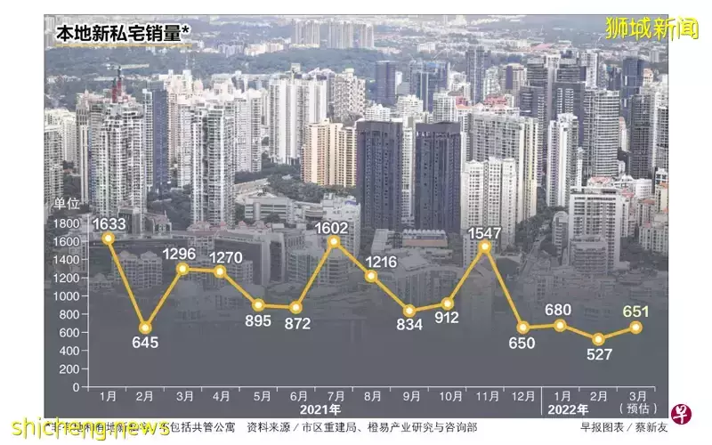 经济复苏买家信心增强，3月份新私宅销量回弹23.5％