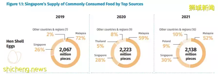 权威！食品局首发：新加坡三年物价、最新食物进口国大曝光