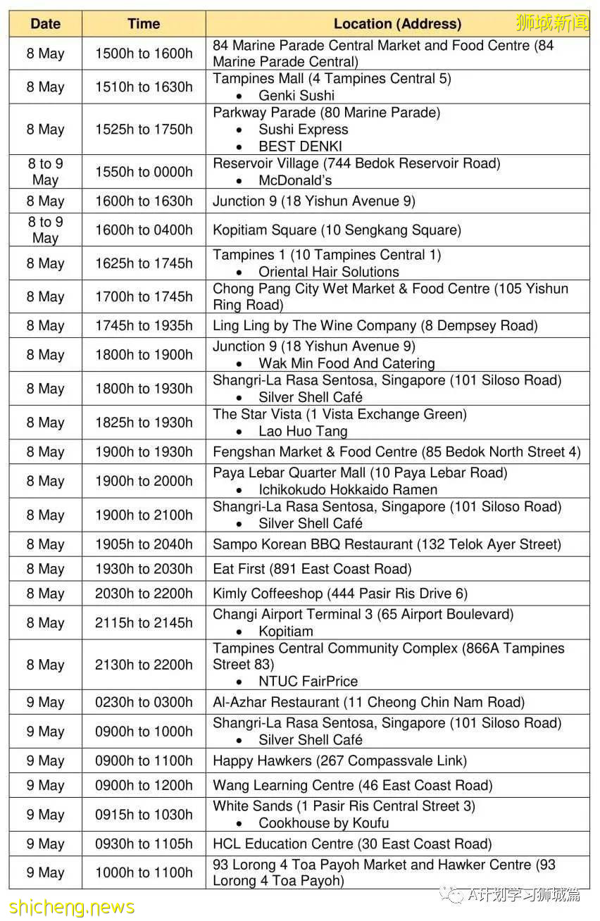 5月20日，新加坡疫情：新增41起，其中社區27起，輸入14起 ；21起跟之前病例有關聯，六起無關；15起已隔離