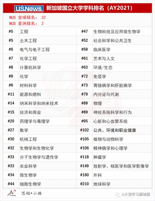 USNews2021全球最佳大学排名，国大全球第32，南大三学科全球第一