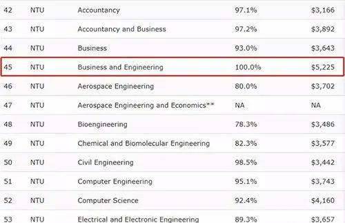 新加坡留学 留学毕业生起薪大比拼