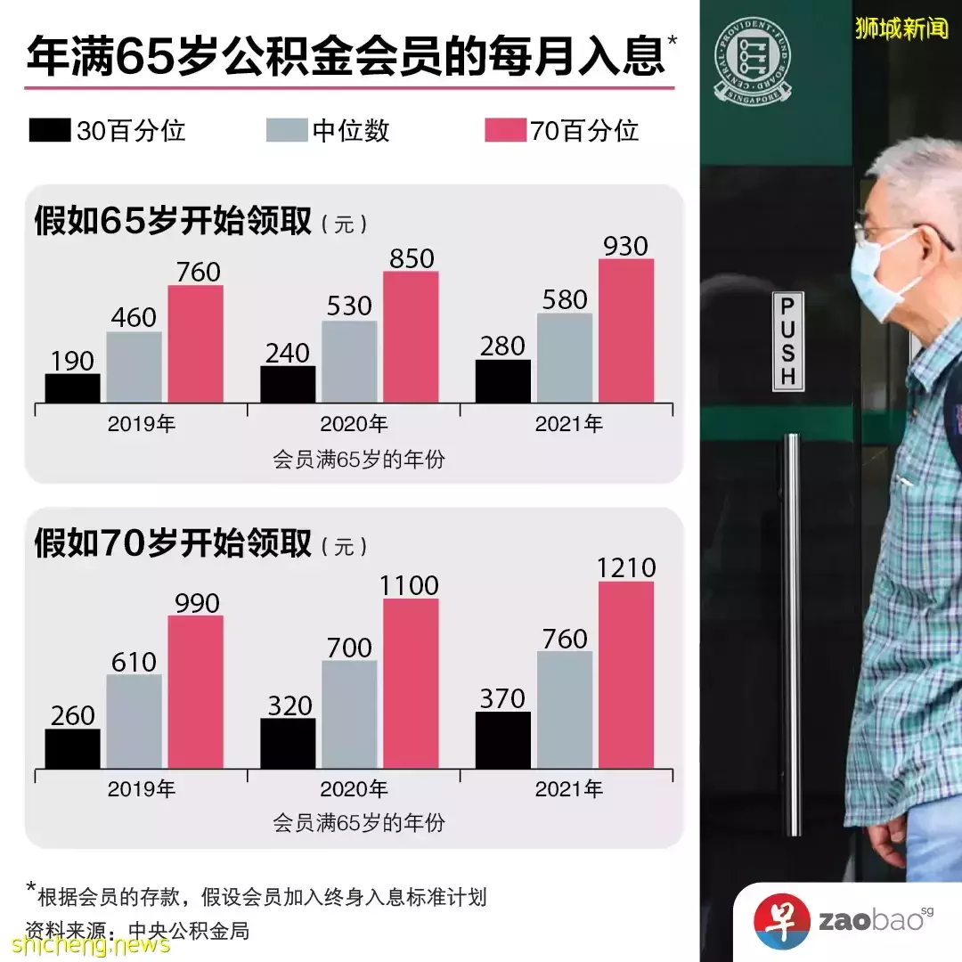 延五年领，每月多拿三成！复合利息差异大，更多新加坡人70岁才领公积金退休入息