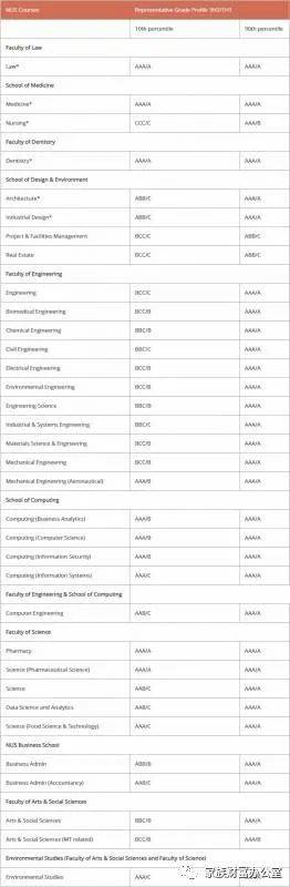 参加完“新加坡高考”A水准之后，新加坡这些大学的录取标准是什么