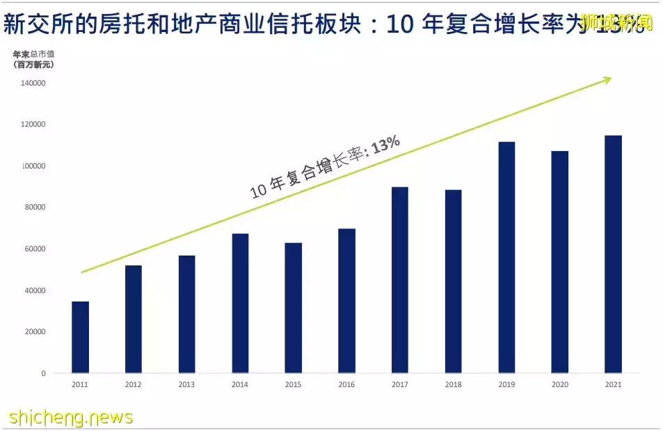 新加坡房托和地産商業信托報告：隨著員工返回辦公室，新加坡寫字樓S REITs發展勢頭日盛