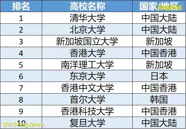 2022泰晤士亚洲大学排名出炉！NTU蝉联亚洲第五