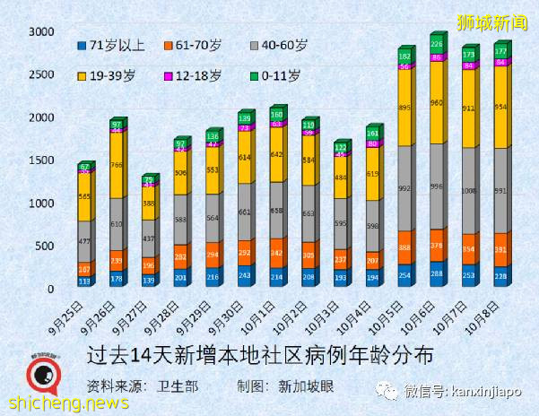 急诊部自检阳性者增8倍；新加坡国家传染病中心主任：须借助追加剂维持免疫力