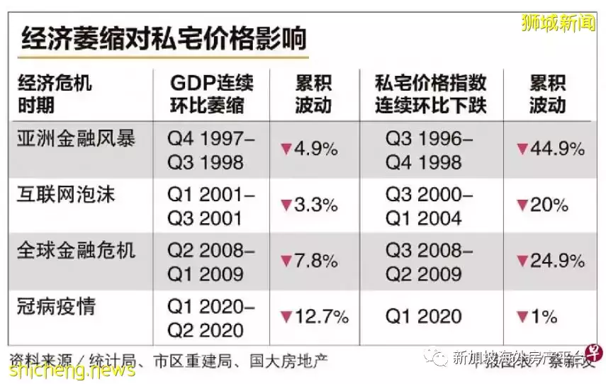 国大报告：经济衰退会使房价下跌 周期六至八季度 累积跌幅料逾两成