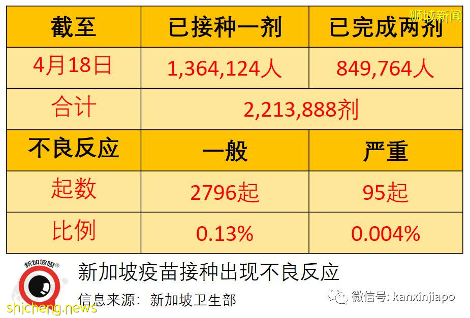 新加坡男子接种疫苗后心脏病发死亡，最新调查结果公布