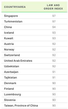 全球法律和秩序研究排名，新加坡又是第一名