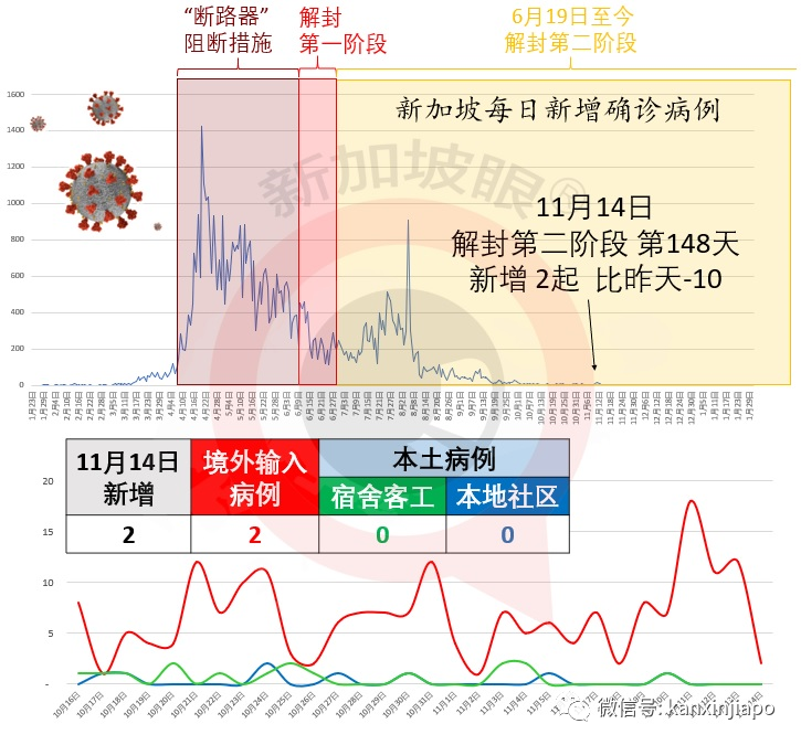 新加坡今增2 | 日、美专家证实变异病毒从欧洲向外传播；亚细安拟建立“旅行走廊”