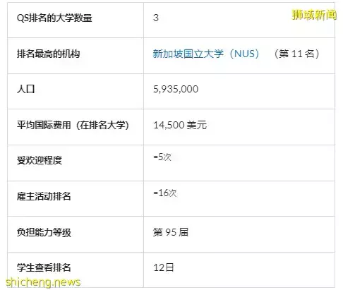 QS“最佳留学城市排行榜” 新加坡上升四位列第13名