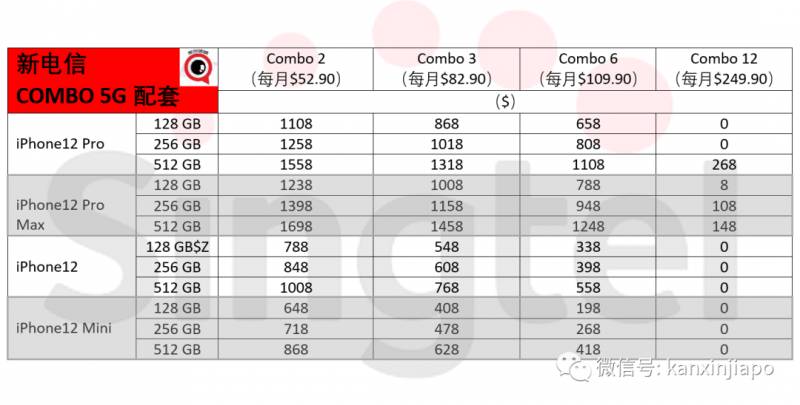 iPhone 12在新加坡掀起抢购热，电信官网午夜时分一度瘫痪