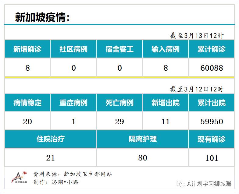 3月13日，新加坡疫情：新增8起，全是输入病例；本地五大客工宿舍正式展开疫苗接种