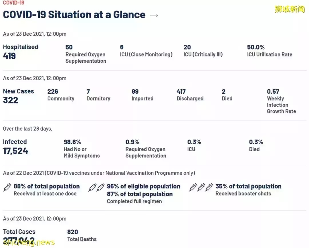 新加坡新增322确诊，2病逝；本地奥密克戎输入病例中有53起通过VTL入境