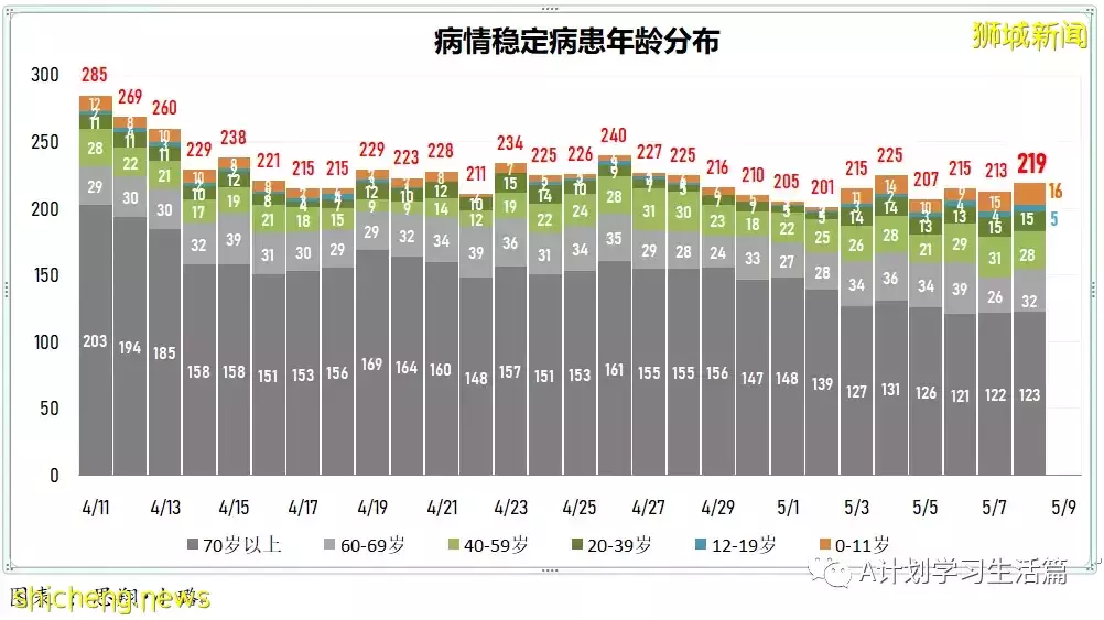 新增2271起，住院病患241人，其中ICU重症6人；新加坡每周社区传染率连续两天高于1，达1.1