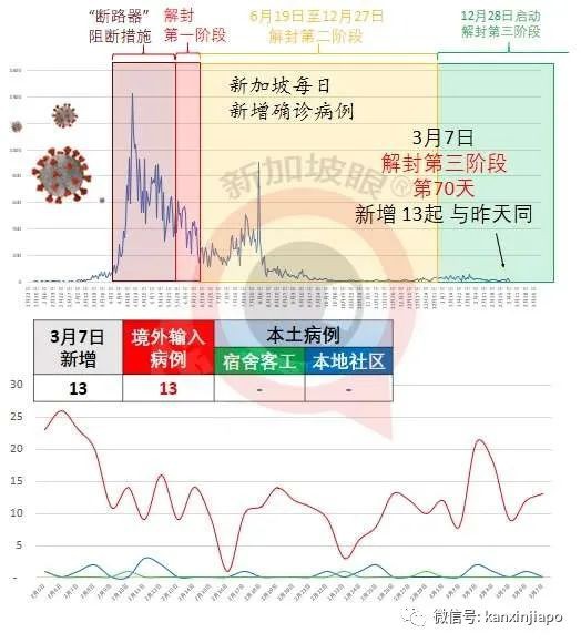 今增13 | 新加坡每100人接种了9.66剂疫苗