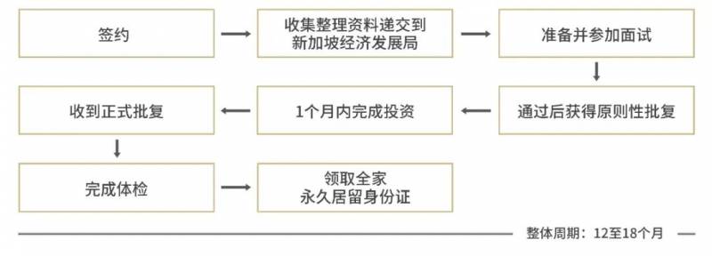 新加坡投資移民（GIP）項目介紹