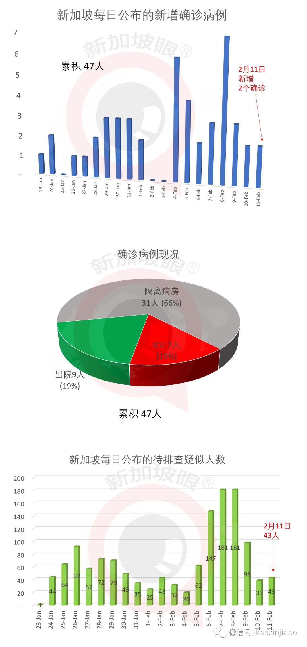 新加坡新增2例确诊，孟加拉客工和赌场职员中招，累计47例