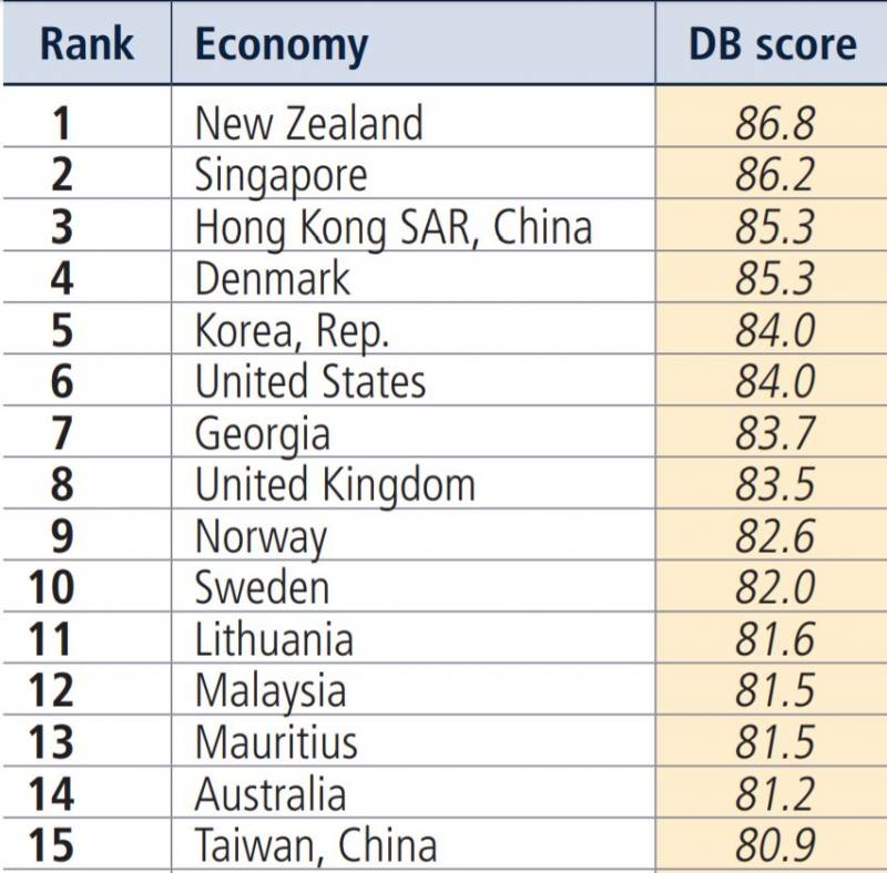 2020年全球营商环境排名，新加坡位居第二