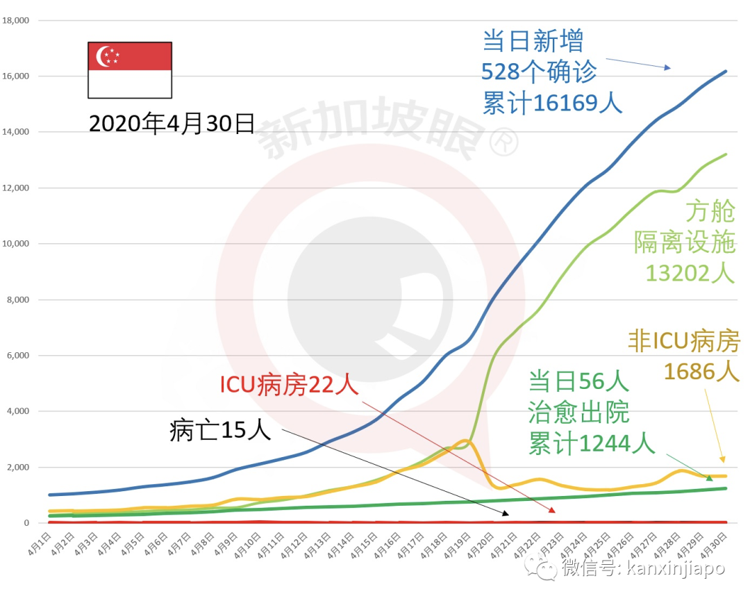 今增932，累计1.7万 | 李显龙首次确认：新加坡经济已受到严重影响