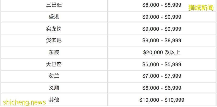 新加坡各区家庭收入曝光！最有钱的是这几个地方