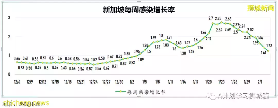 新加坡新增4297起確診，其中本土4087起