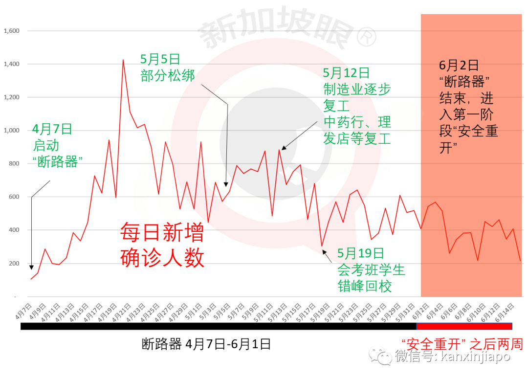 今增x，累计x ｜ 新加坡将正式进入解封第二阶段，一眼看懂所有改动