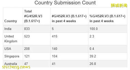 “该死的印度人滚回去！”新加坡街头有人怒骂！本地上百例印度超级毒株B1617，或让疫苗无效