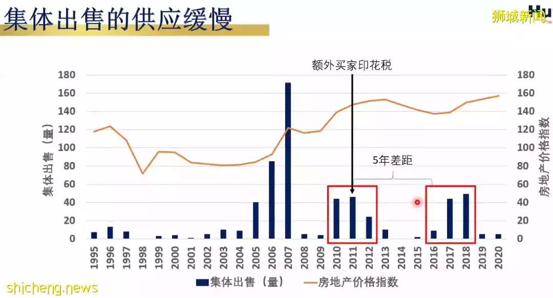 老調再彈，虎年新加坡房價是否會虎虎生威