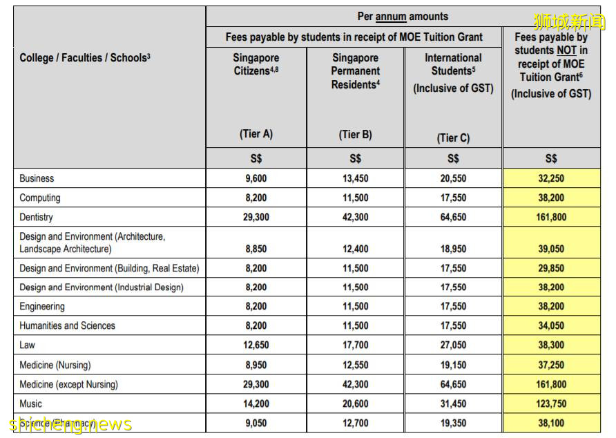 新加坡国立大学最新学费出炉，你的专业涨价了吗