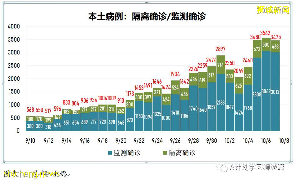 10月8日，新加坡新增3590起，其中社区2825起，宿舍客工765起，输入无；本地又有六人死于冠病