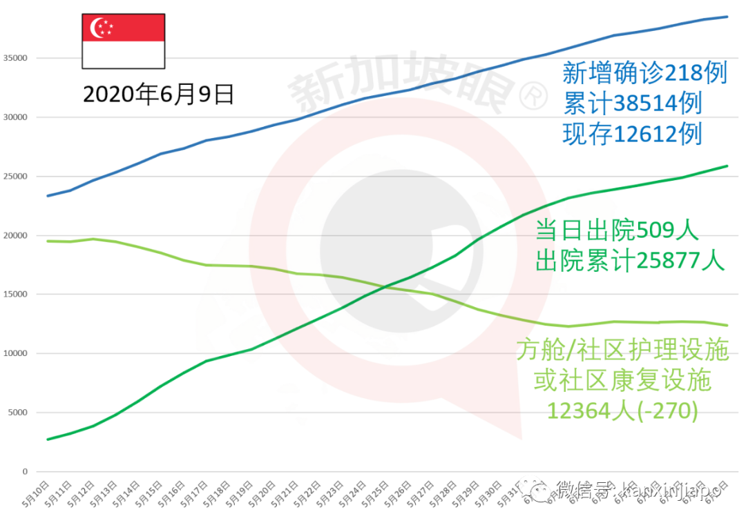 今增xxx，累计xxxxx | “快捷通道”去中国必须经过双重检测，黄循财探讨与“冠病共存”