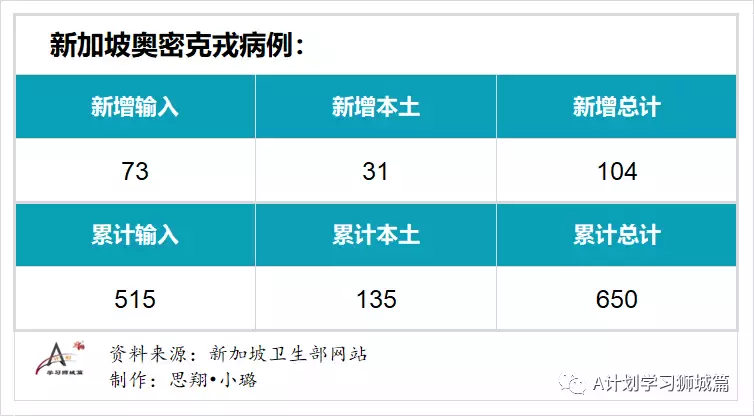 新增209起；七个儿童疫苗接种中心今天起将投入运作