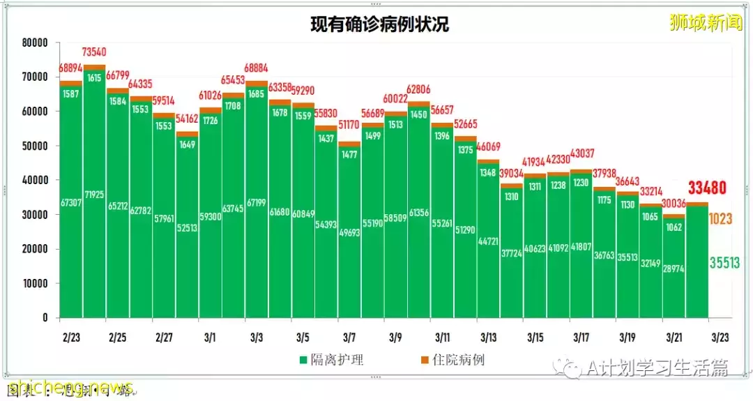 新增8940起，目前住院病患951人；李顯龍總理將針對冠病情況 發表全國講話