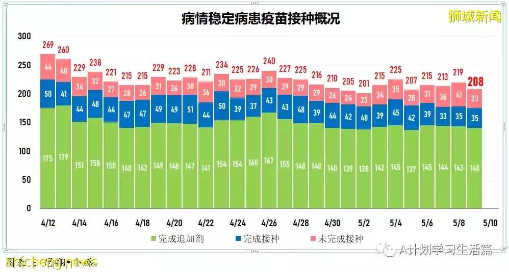 新增4831起，住院病患263人；新加坡每周社區傳染率連續三天高于1