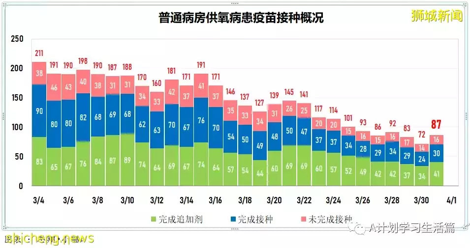 新增5010起，目前住院病患585人；研究發現完成接種且曾確診者 對冠病免疫力最強