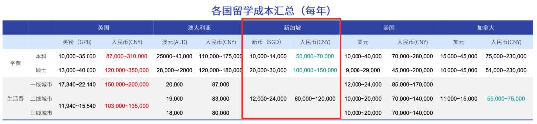 新加坡 後疫情時代海外留學的優選