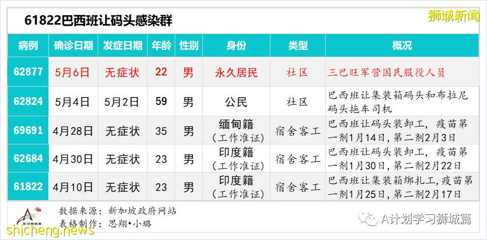 5月7日，新加坡疫情：新增25起，其中社區4起，輸入21起；本地疫苗注射不良反應率0.13%