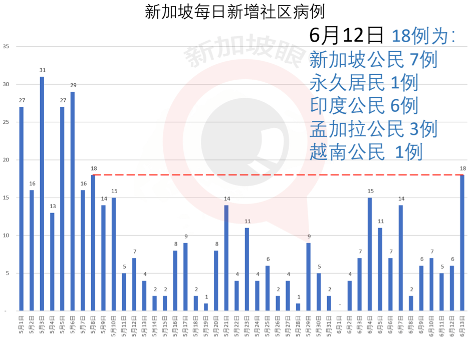 今增347，累计40197 | 新加坡骨痛热症创下历史新高，高峰期可达5个月