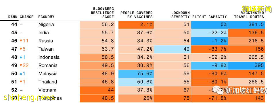 全球抗疫韌性榜：新加坡從榜首狂跌至39名，被香港甩了幾條街