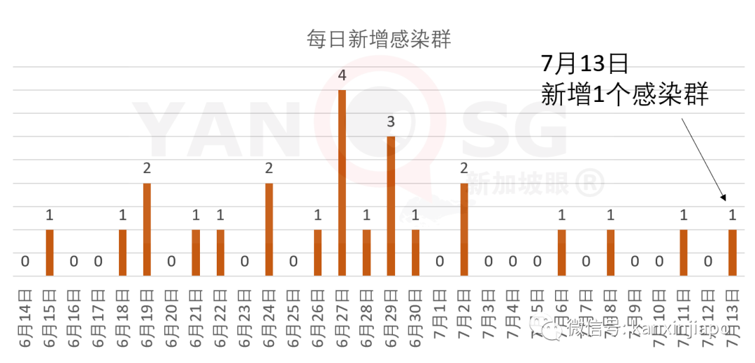 新加坡今增XXX，累计YYYYY | 新加坡第二季度经济跌幅超预期，陷入技术性衰退