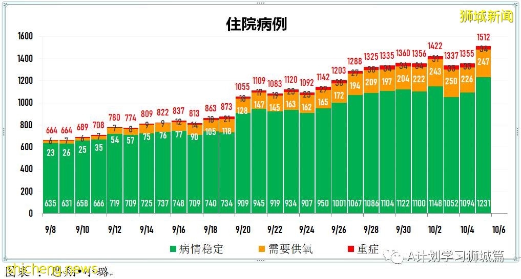 10月5日，新加坡新增3486起，其中社区2767起，宿舍客工713起，输入6起；本地再有九名年长者死于冠病并发症