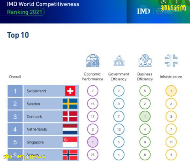 后疫情时代，新加坡或成为最佳留学国家！留学新加坡，你需要