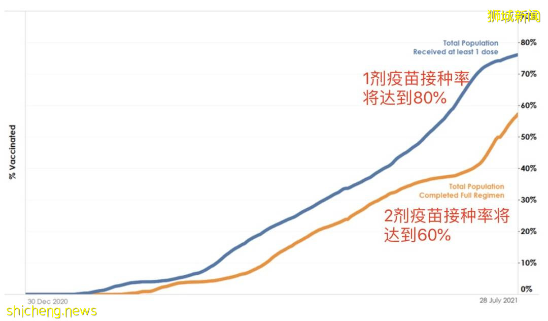 接种疫苗后感染，也会有后遗症！新加坡4天暴增29个感染群，7000人为这事请愿