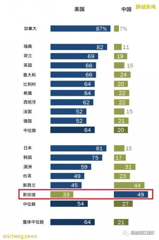 皮尤調查：全球17經濟體，唯有新加坡對中國持正面看法