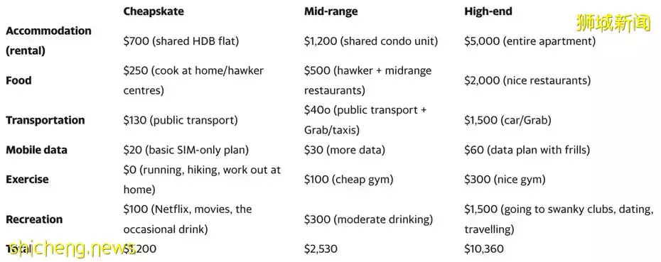 新加坡的生活成本 (2022 年) 你的薪水真的足够吗